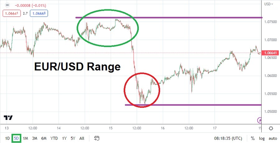 الرسم البياني الأسبوعي لليورو مقابل الدولار الأمريكي الرسم البياني الأسبوعي لليورو مقابل الدولار الأمريكي